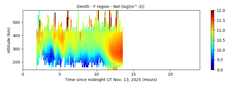 Zenith - F region - Nel 