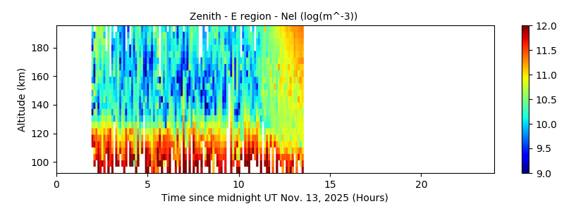 Zenith - E region - Nel 