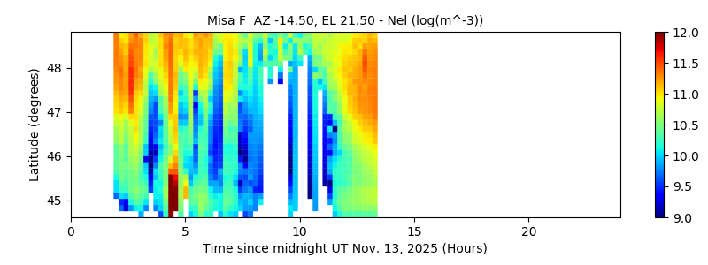 Misa F  AZ -14.50, EL 21.50 - Nel