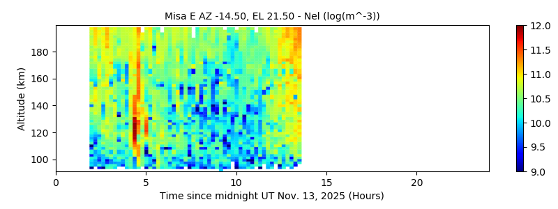 Misa E AZ -14.50, EL 21.50 - Nel