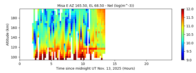 Misa E AZ 165.50, EL 68.50 - Nel