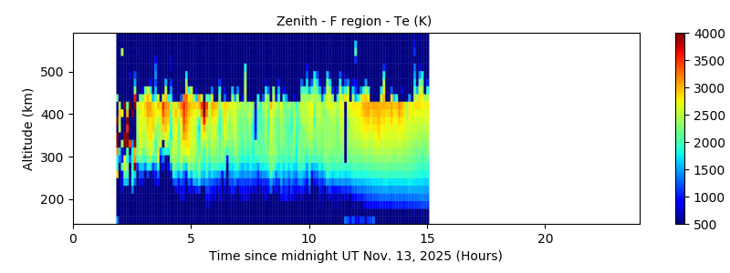 Zenith - F region - Te 