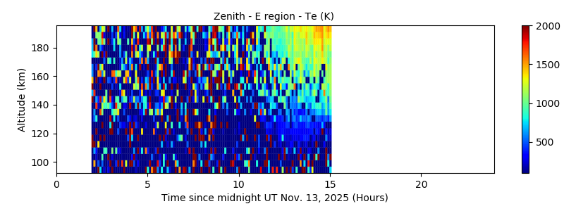 Zenith - E region - Te 