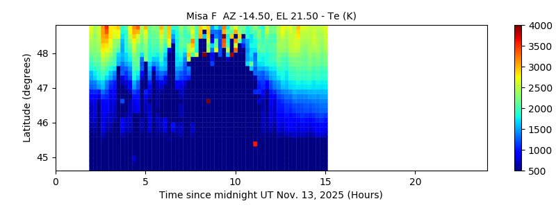 Misa F  AZ -14.50, EL 21.50 - Te