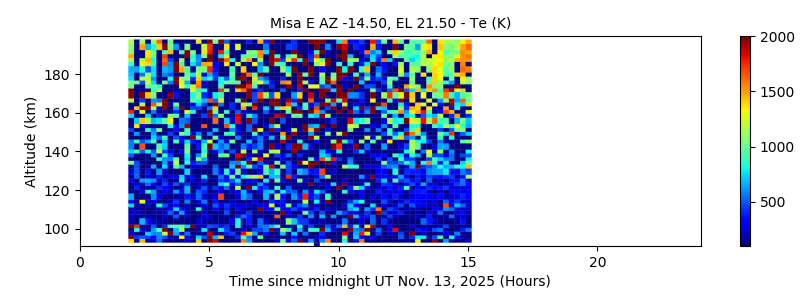 Misa E AZ -14.50, EL 21.50 - Te
