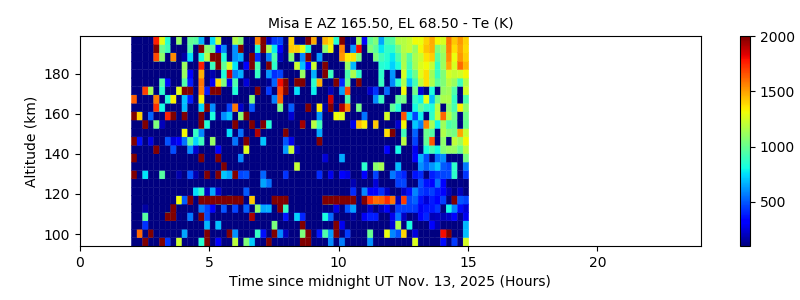 Misa E AZ 165.50, EL 68.50 - Te