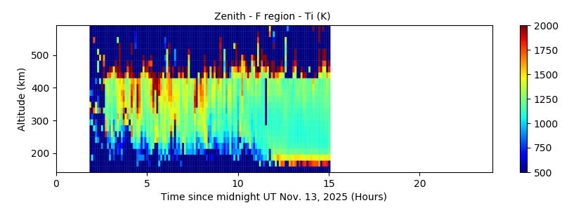 Zenith - F region - Ti 