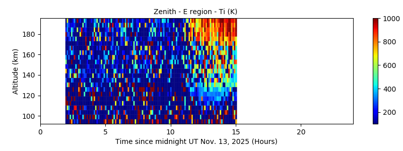Zenith - E region - Ti 