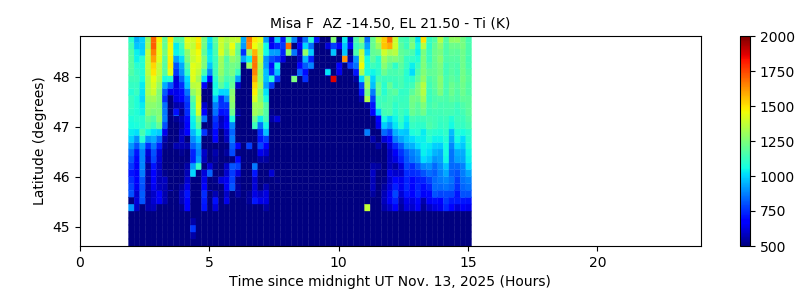 Misa F  AZ -14.50, EL 21.50 - Ti