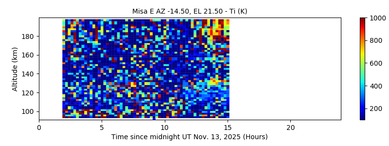 Misa E AZ -14.50, EL 21.50 - Ti