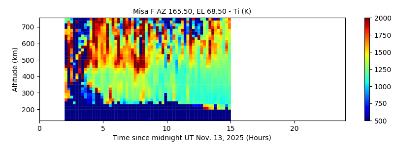 Misa F AZ 165.50, EL 68.50 - Ti