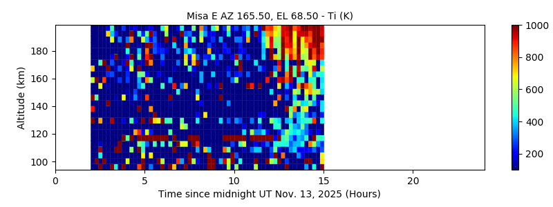 Misa E AZ 165.50, EL 68.50 - Ti