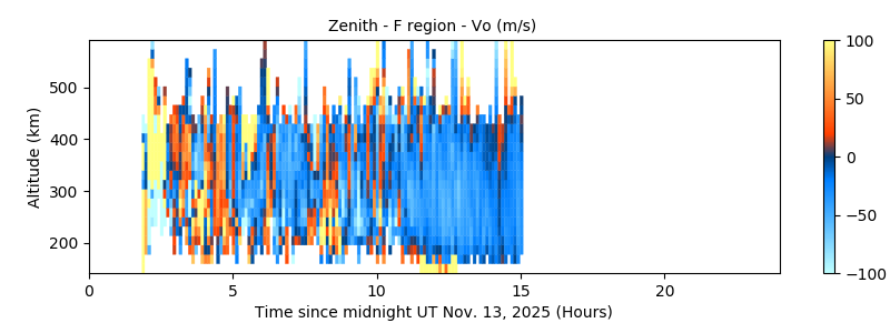 Zenith - F region - Vo 