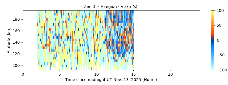 Zenith - E region - Vo 