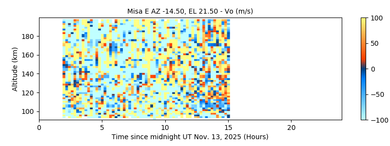 Misa E AZ -14.50, EL 21.50 - Vo