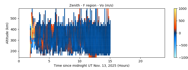 Zenith - F region - Vo 