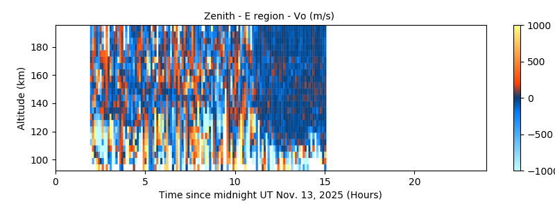 Zenith - E region - Vo 