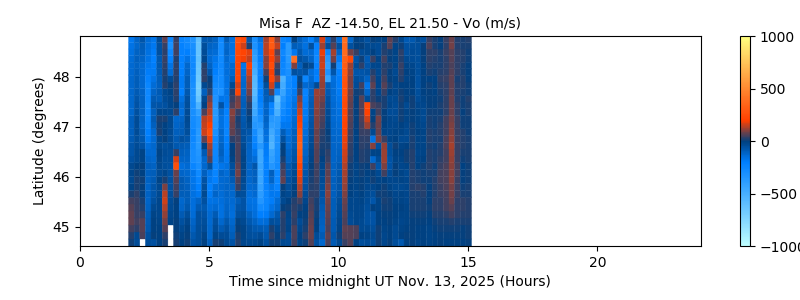 Misa F  AZ -14.50, EL 21.50 - Vo