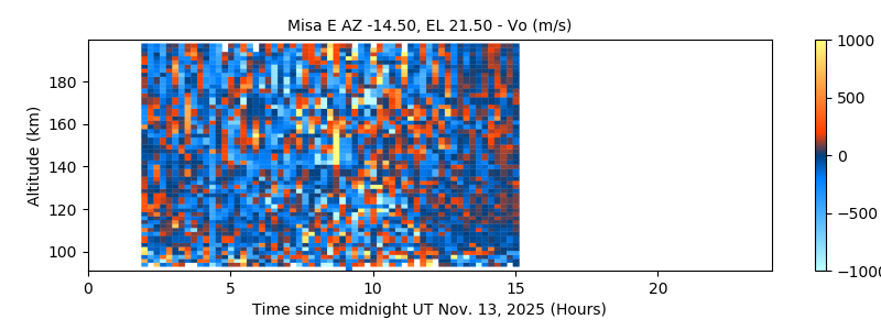 Misa E AZ -14.50, EL 21.50 - Vo